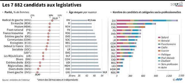 Les 7 882 candidats aux législatives