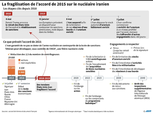 La fragilisation de l'accord de 2015 sur le nucléaire iranien