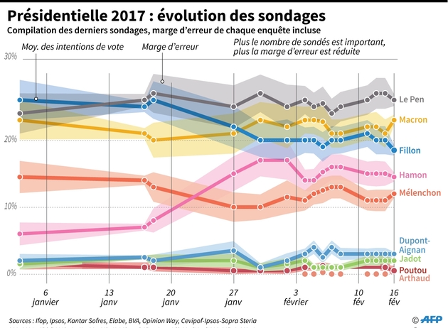 Evolution des derniers sondages du 1er tour de la présidentielle depuis le début du mois janvier, avec marge d'erreur de chaque enquête incluse 