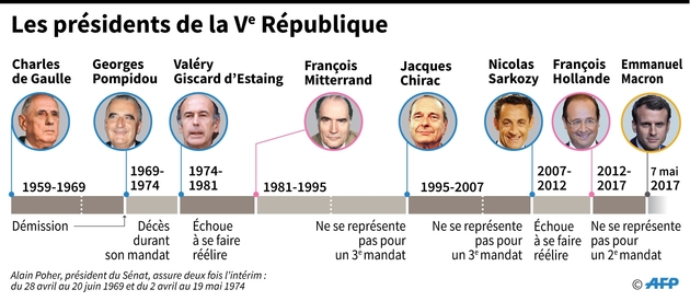 Les présidents de la Ve république