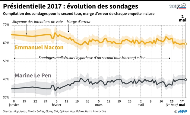 Présidentielle 2017 : évolution des sondages