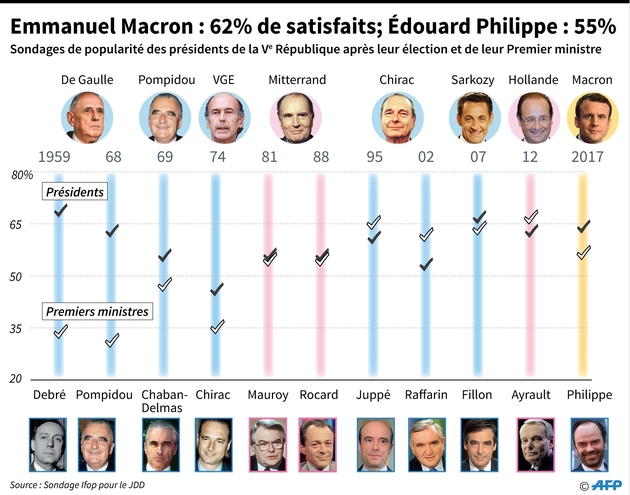 Emmanuel Macron : 62% de satisfaits; Edouard Philippe : 55%