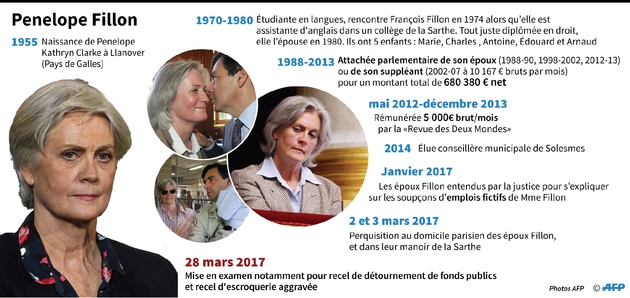 Penelope Fillon 
