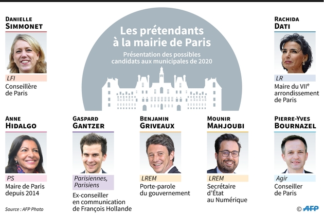 Les prétendants à la mairie de Paris