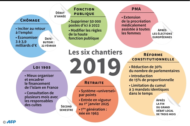 Les six chantiers de 2019