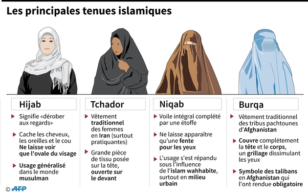 Principales tenues islamiques 