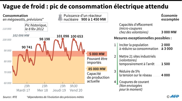 Prévisions de consommation électrique en France de mardi à vendredi 20 janvier, mesures d'économies de courant normales et exceptionnelles pouvant être prises