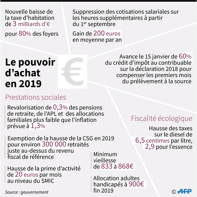 Le pouvoir d'achat en 2019