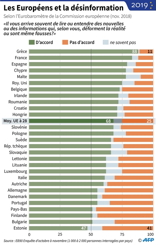 Les Européens et la désinformation