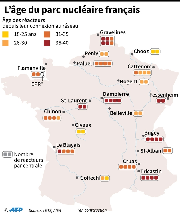 L'âge du parc nucléaire français