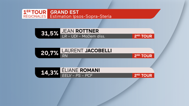 Régionales 2021 Résultats en Grand Est 1