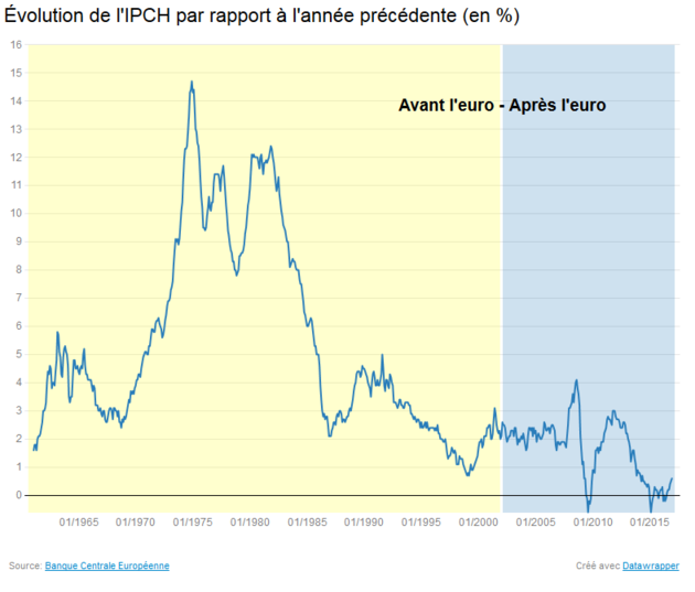 Évolution de l'IPCH par rapport à l'année précédente (en %)