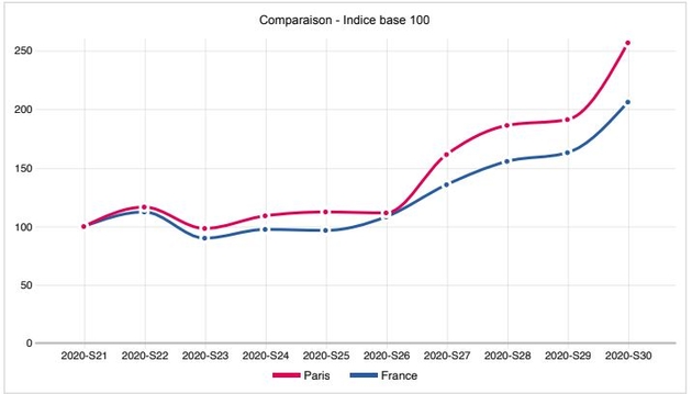Evolution des tests Covid à Paris et en France, source ARS