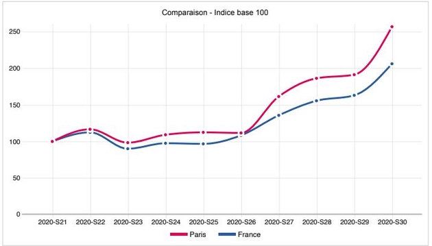 Evolution des tests Covid à Paris et en France, source ARS