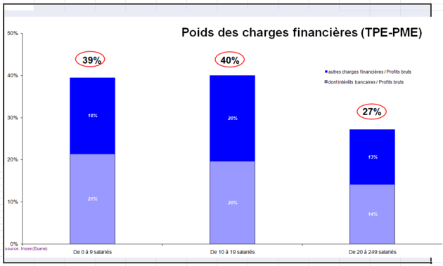 Poids des charges financières (TPE-PME)