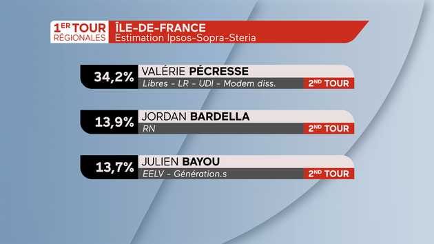 Régionales 2021 Résultats dans la région Ile-de-France 1