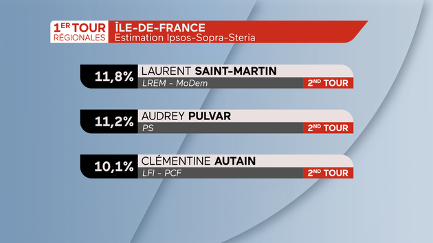 Régionales 2021 Résultats dans la région Ile-de-France 2