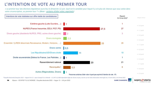 Enquête Ipsos / Sopra Steria - vague 12 : intentions de vote