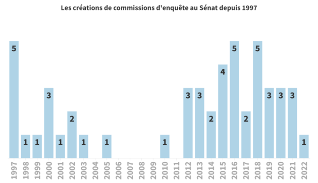 les_creations_de_commissions_denquete_au_senat_depuis_1997_1.png