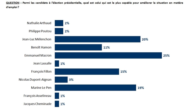 Emmanuel Macron plébiscité par les Français pour améliorer la situation de l'emploi.jpg