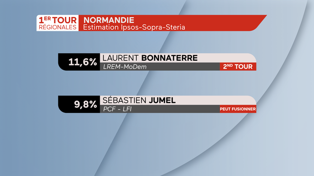 Régionales 2021 Résultats en Normandie 2