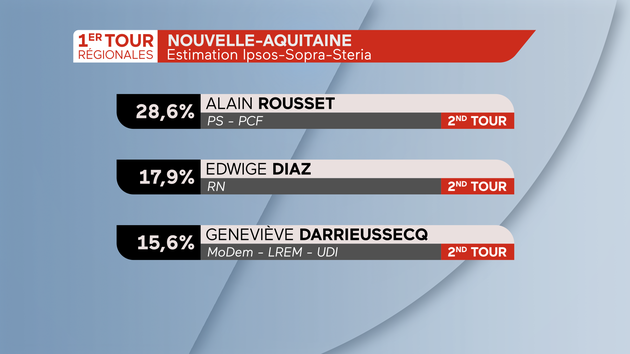 Régionales 2021 Résultats dans la région Nouvelle-Aquitaine 1