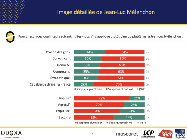 Odoxa mars 2022 : l'image de Jean-Luc Mélenchon