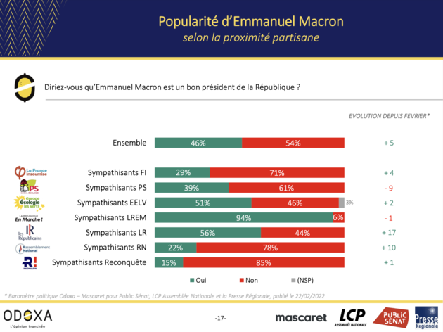 Odoxa mars 2022 : popularité d'Emmanuel Macron