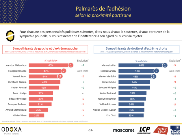 Odoxa mars 2022 : palmarès de l'adhésion selon la proximité partisane
