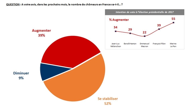 Une majorité de Français sont optimistes sur une stabilisation du chômage.jpg