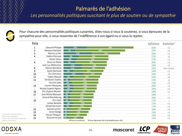 Palmarès de l'adhésion - Odoxa février 2022