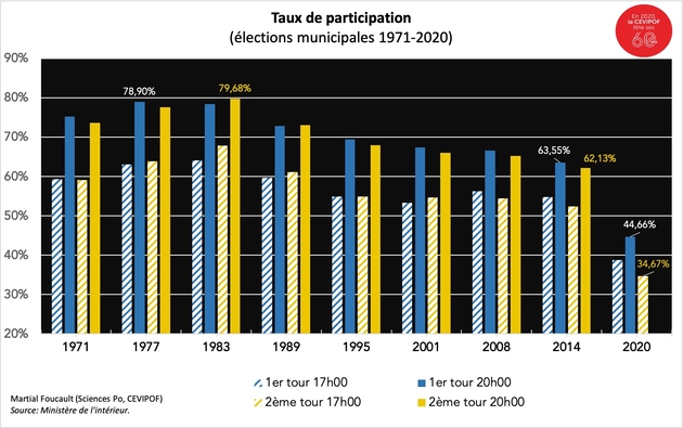 La participation aux élections municipales sous la Ve République