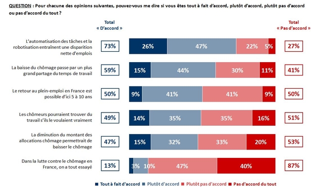 87 % des Français pensent qu'on n'a pas tout essayé en matière de lutte contre le chômage.jpg
