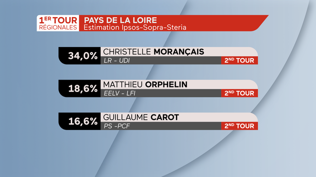 Régionales 2021 Abstention dans Pays de la Loire 1