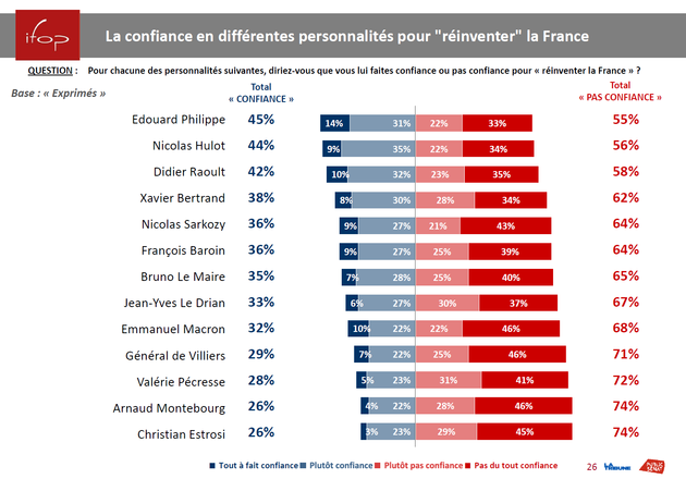 La cote de confiance des personnalités politiques pour l'avenir