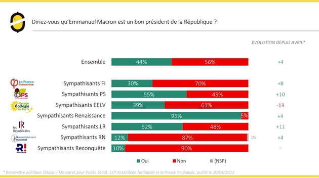 popularite_macron_selon_les_partis_pol.jpg