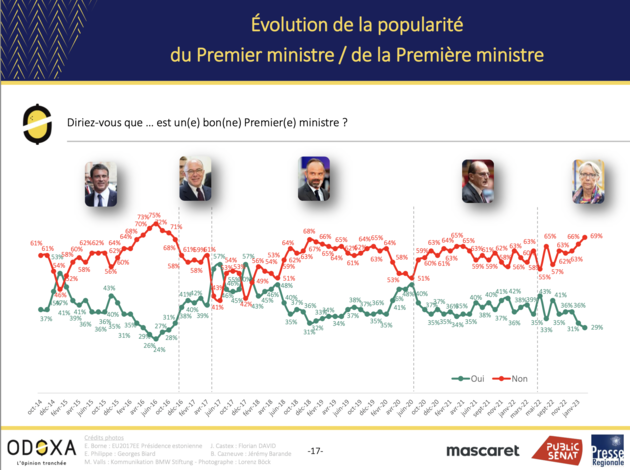 Evolution de la popularité des Premiers ministres (baromètre Odoxa)
