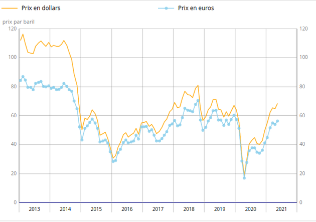 prix-petrole-brent-mai-2021.png