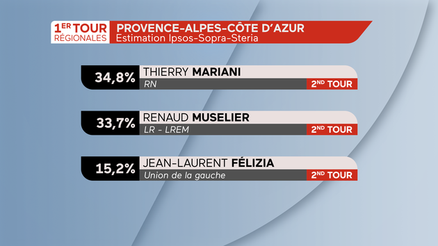 Régionales 2021 Résultats dans la région PACA