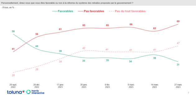 Haris Interractive - 27 mars 2023 - opposition au projet de loi