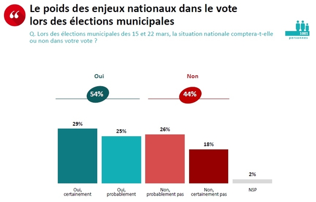 sondage