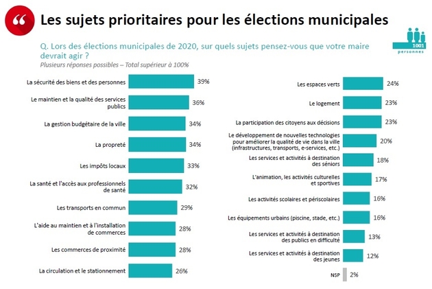 sondage