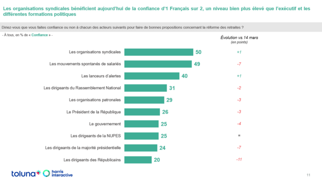 Haris Interractive - 27 mars 2023 - Confiance