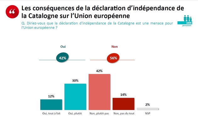 Sondage indépendance catalogne