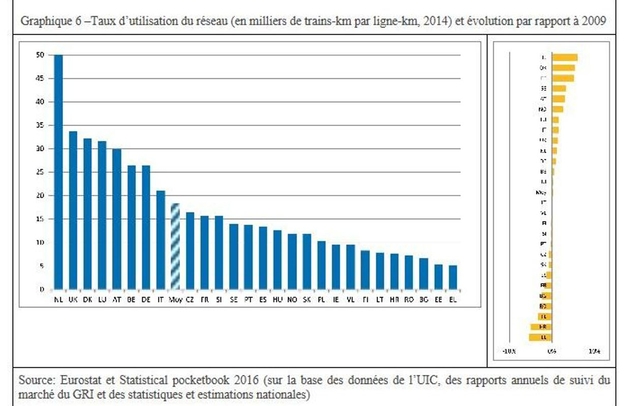 Taux utilisation du réseaux ferroviaire